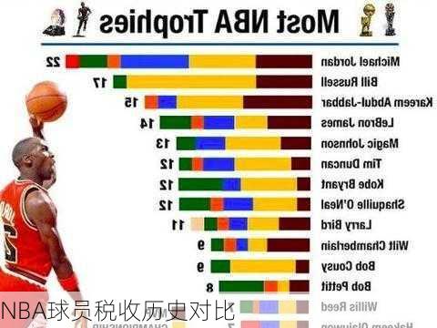 NBA球员税收历史对比
