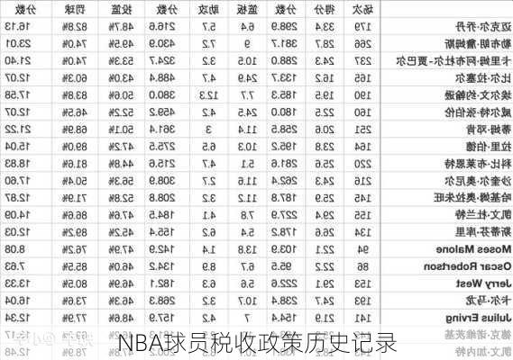 NBA球员税收政策历史记录