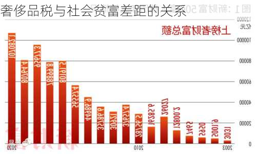 奢侈品税与社会贫富差距的关系