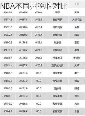 NBA不同州税收对比