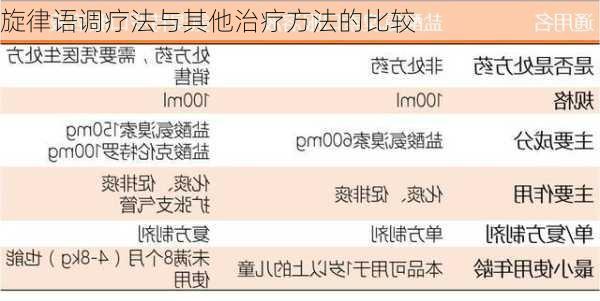 旋律语调疗法与其他治疗方法的比较