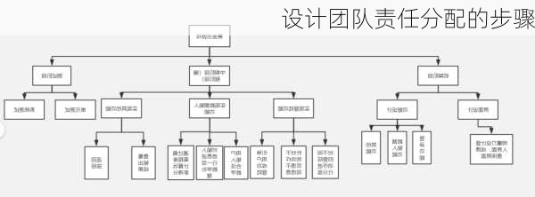 设计团队责任分配的步骤