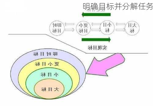 明确目标并分解任务