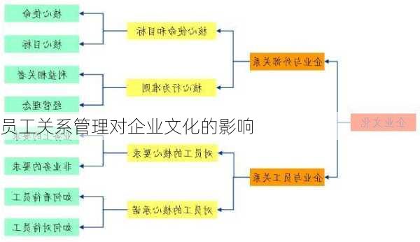 员工关系管理对企业文化的影响