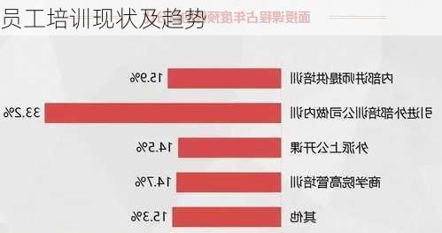 员工培训现状及趋势