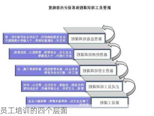 员工培训的四个层面