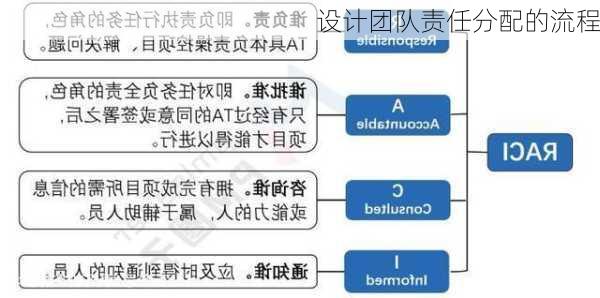 设计团队责任分配的流程