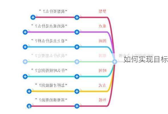 如何实现目标