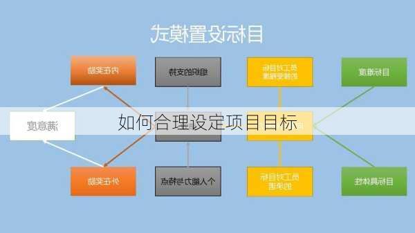 如何合理设定项目目标