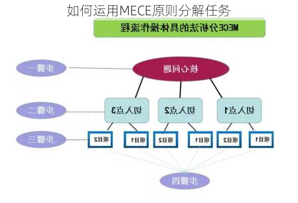 如何运用MECE原则分解任务
