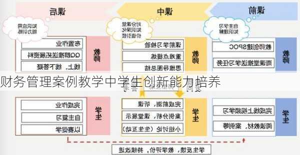 财务管理案例教学中学生创新能力培养