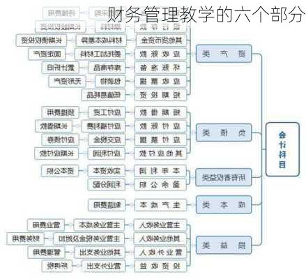 财务管理教学的六个部分