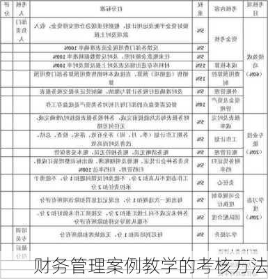 财务管理案例教学的考核方法