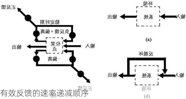 有效反馈的速率递减顺序