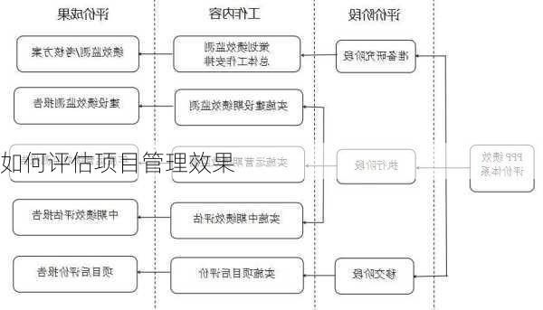 如何评估项目管理效果