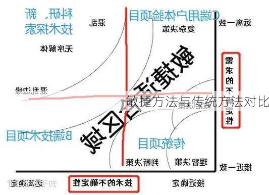 敏捷方法与传统方法对比