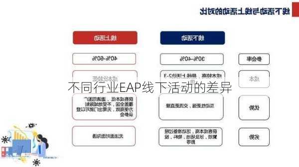 不同行业EAP线下活动的差异