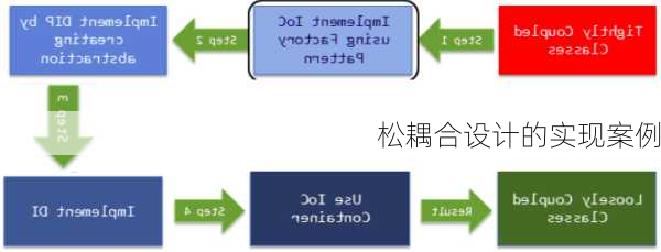 松耦合设计的实现案例