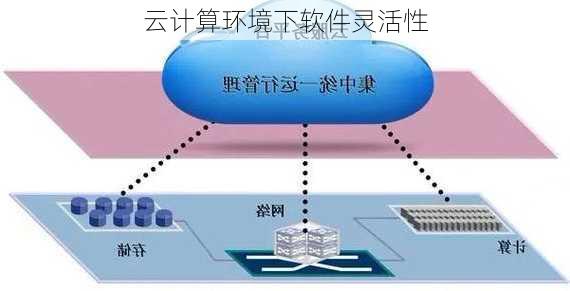 云计算环境下软件灵活性