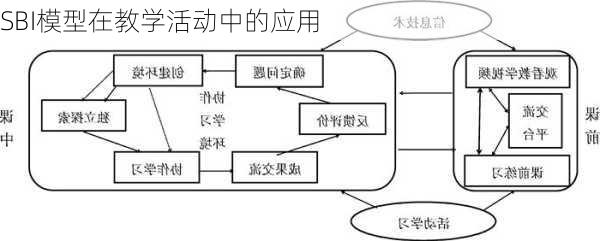 SBI模型在教学活动中的应用