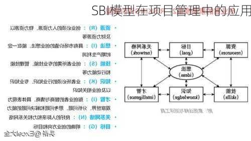 SBI模型在项目管理中的应用