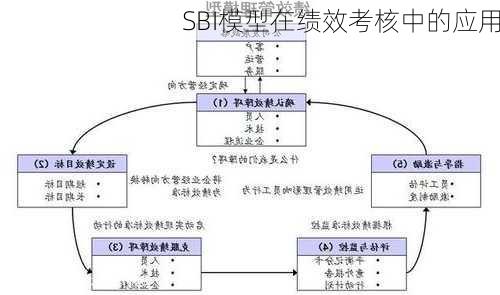 SBI模型在绩效考核中的应用