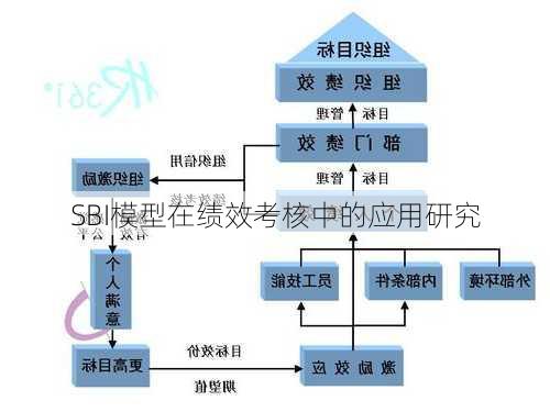 SBI模型在绩效考核中的应用研究