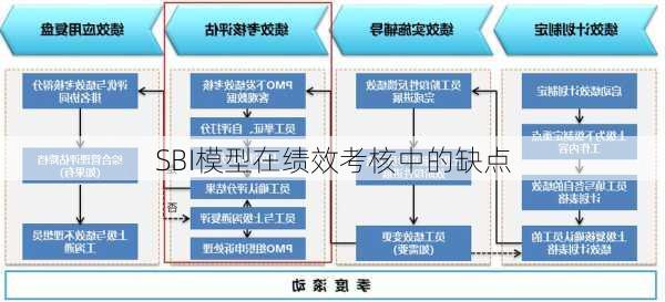 SBI模型在绩效考核中的缺点