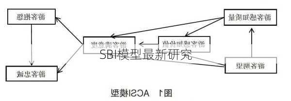 SBI模型最新研究