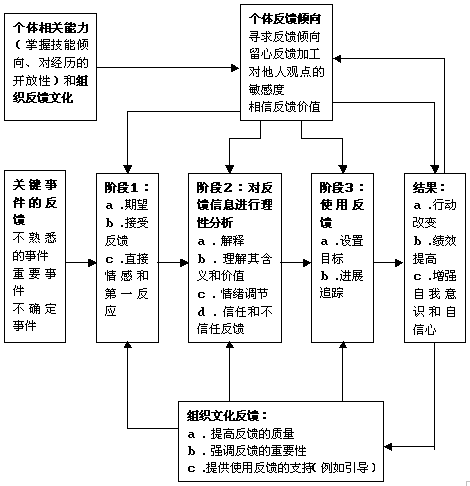 反馈模型