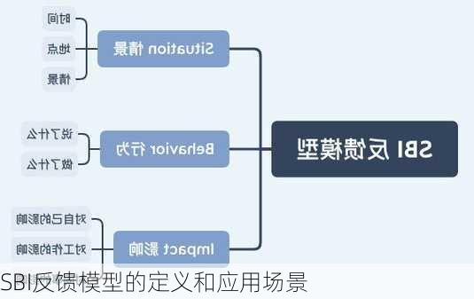 SBI反馈模型的定义和应用场景