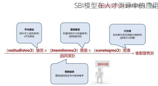 SBI模型在人才测评中的应用