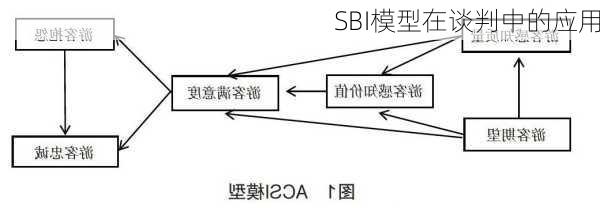 SBI模型在谈判中的应用