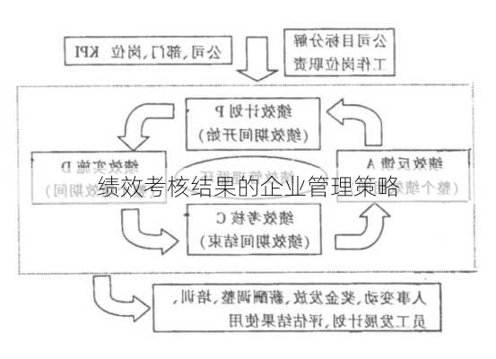 绩效考核结果的企业管理策略