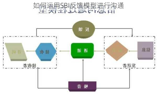如何运用SBI反馈模型进行沟通