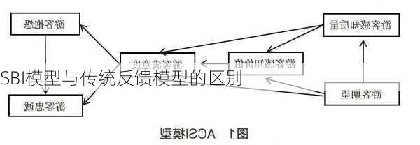 SBI模型与传统反馈模型的区别