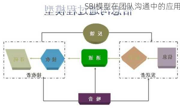 SBI模型在团队沟通中的应用
