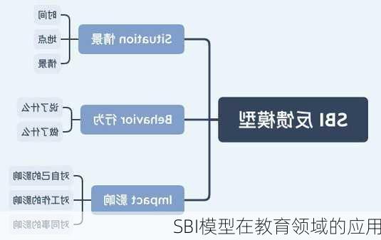 SBI模型在教育领域的应用