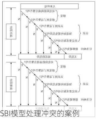 SBI模型处理冲突的案例