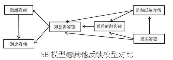 SBI模型与其他反馈模型对比