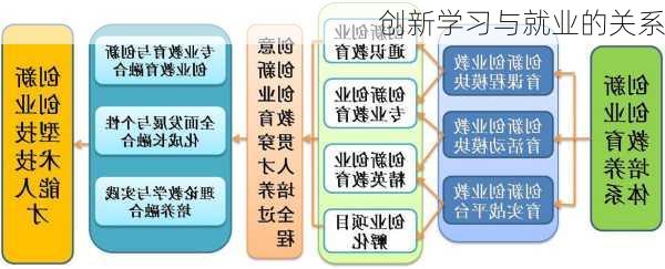创新学习与就业的关系