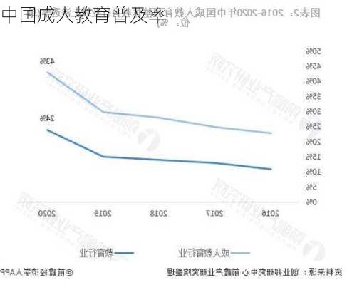 中国成人教育普及率