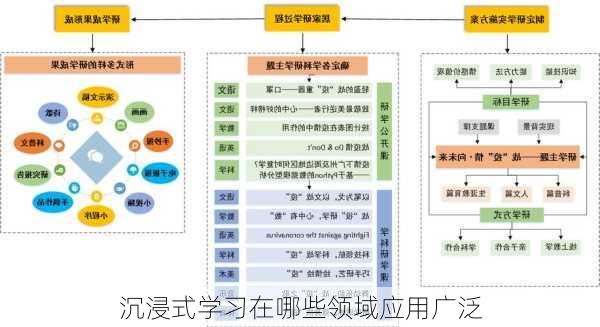 沉浸式学习在哪些领域应用广泛