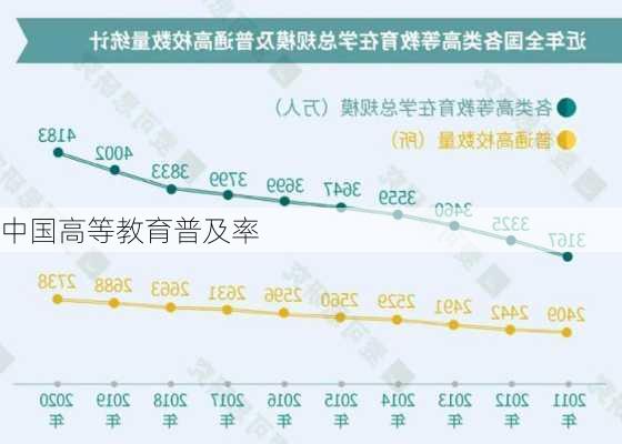中国高等教育普及率