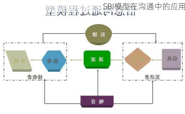 SBI模型在沟通中的应用