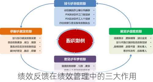 绩效反馈在绩效管理中的三大作用