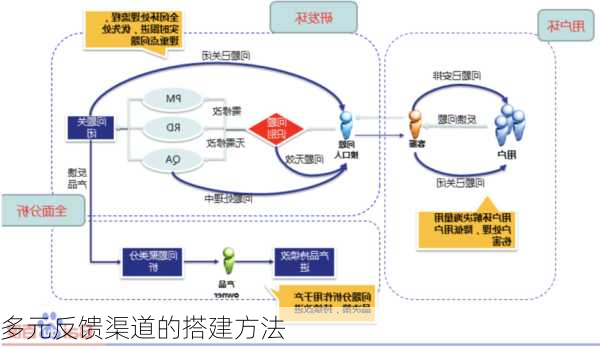 多元反馈渠道的搭建方法