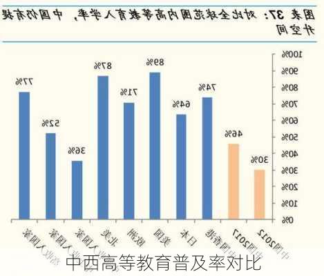 中西高等教育普及率对比
