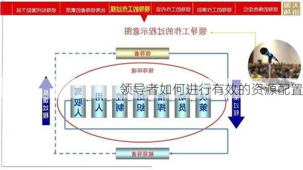 领导者如何进行有效的资源配置