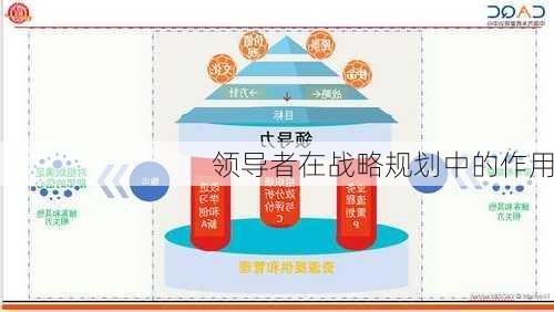领导者在战略规划中的作用